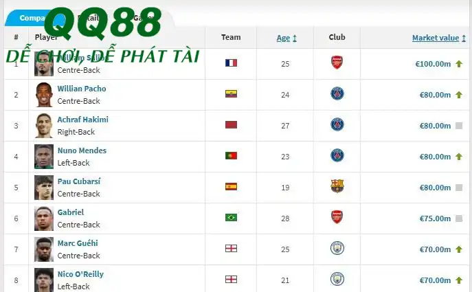 Saliba dẫn đầu trong danh sách các cầu thủ thi đấu ở hàng thủ đắt giá nhất World Cup 2026. (Ảnh: Chụp màn hình) Saliba dẫn đầu trong danh sách các cầu thủ thi đấu ở hàng thủ đắt giá nhất World Cup 2026. (Ảnh: Chụp màn hình)